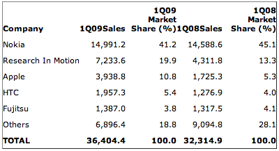 111907 gartner smartphone 1Q09