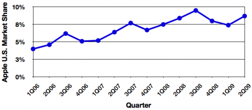 195208 gartner 2Q09 us trend 500