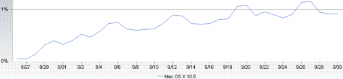 112215 net applications snow leopard 500