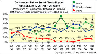 170007 smart phone planned purchases