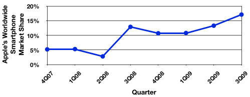 103255 gartner iphone trend