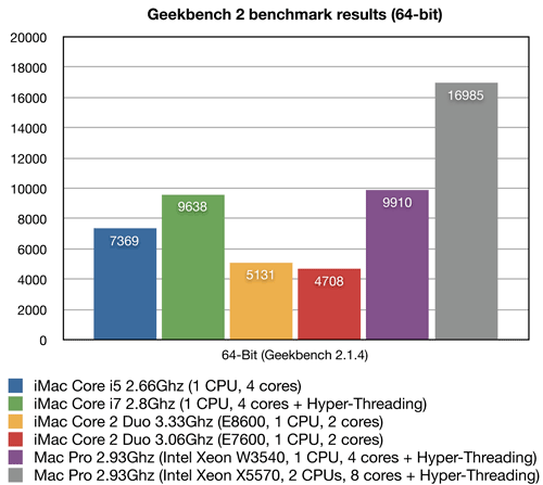 130508 2009 imac mac pro compared
