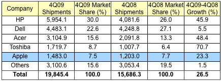 093846 gartner 4Q09 us