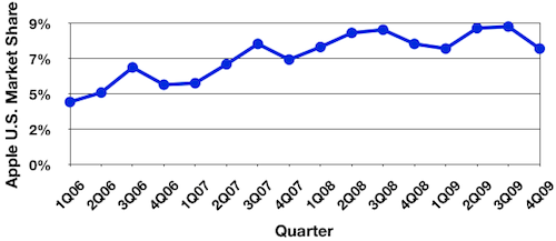 093846 gartner 4Q09 us trend