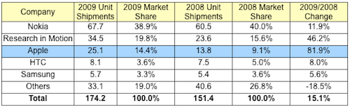 112752 idc 2009 smartphones