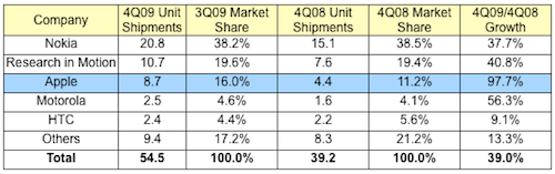 112752 idc 4q09 smartphones