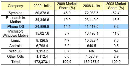 112457 gartner 2009 smartphones