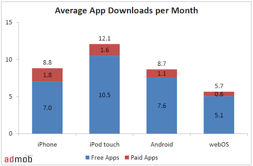 121803 admob average app downloads