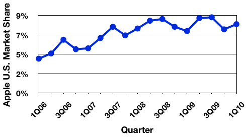 135255 gartner 1Q10 us trend