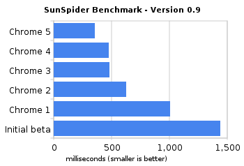 154041 chrome 5 benchmark