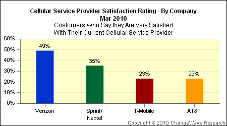 111316 service provider satisfaction