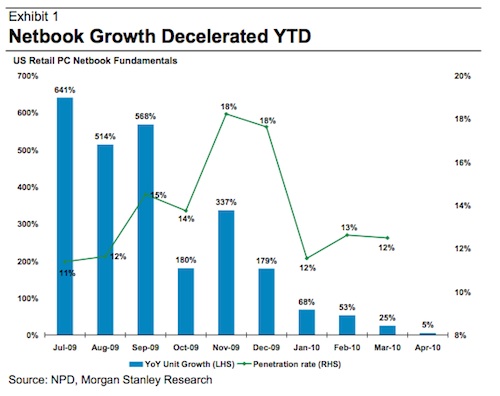 112454 huberty netbook growth