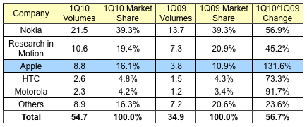 095243 idc 1Q10 smartphones