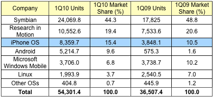 154837 gartner 1Q10 smartphones