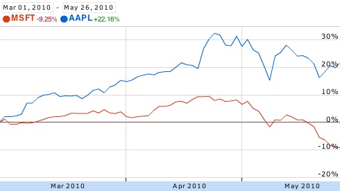 131700 aapl msft 3 months