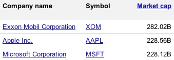 131700 us market cap leaders