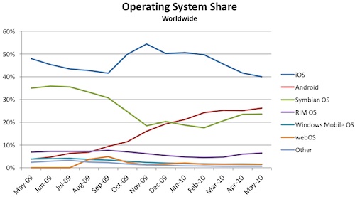 152829 admob may 2010 os share