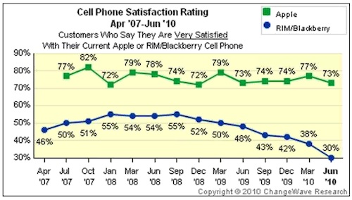 143242 changewave jun 10 satisfaction apple rim