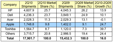 103402 gartner 2Q10 us