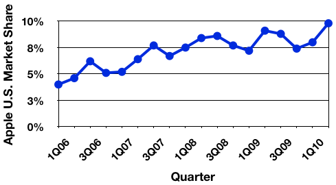 103402 gartner 2Q10 us trend