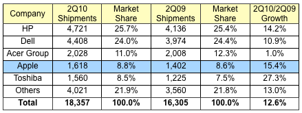 103402 idc 2Q10 us