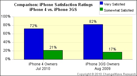 131327 changewave jul 10 satisfaction