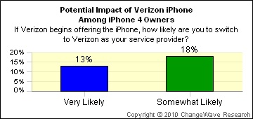 111549 changewave verizon switch