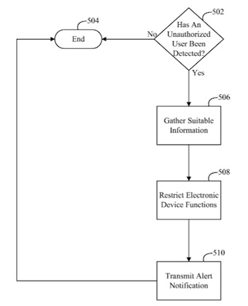 124448 unauthorized user detection