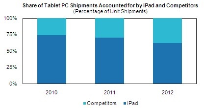 152915 tablet market share predictions