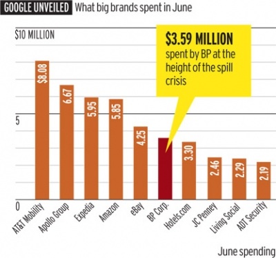 163853 google search spending