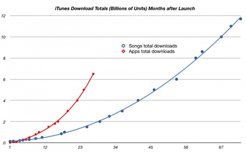 103327 songs app store growth