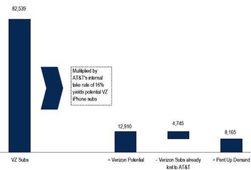 121419 credit suisse verizon iphone potential