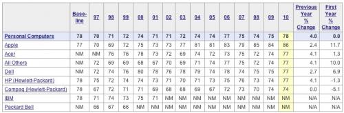 140541 asci computers 2010 500