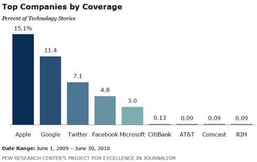 144500 pew tech companies