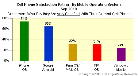 105500 changewave sep 2010 satisfaction