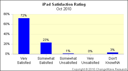 095536 changewave oct10 ipad satisfaction