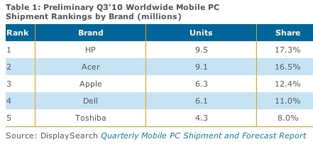 160901 displaysearch 3q10 mobiles