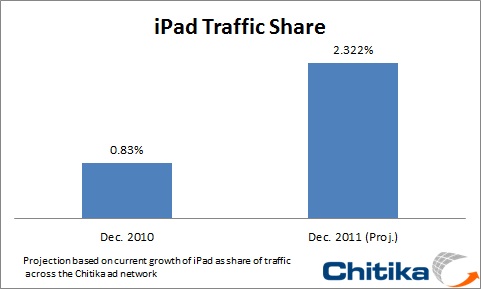 121314 chitika ipad traffic