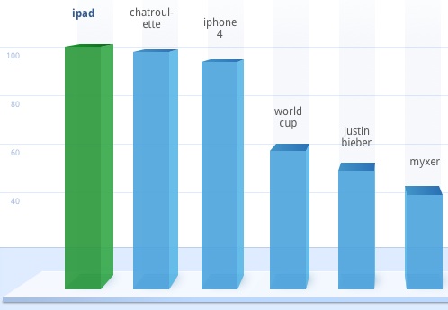 131007 google fastest rising 2010 us