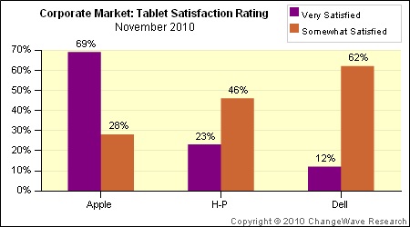 142220 changewave tablet satisfaction nov 10