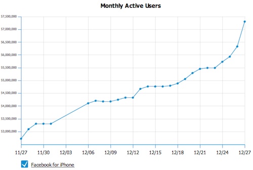 135851 facebook active users