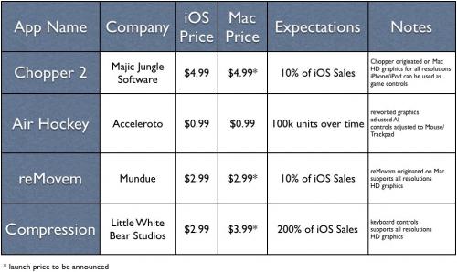 150950 mac app store devs 500