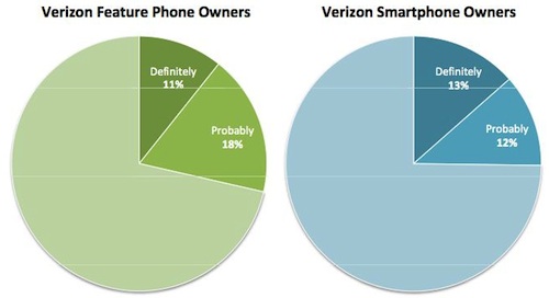 162339 verizon iphone purchasers