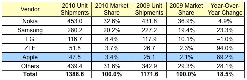 101418 idc 2010 phones