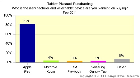 141617 changewave feb11 tablet plans