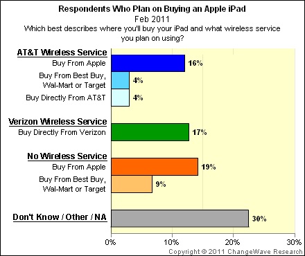 141617 changewave feb11 wireless plans