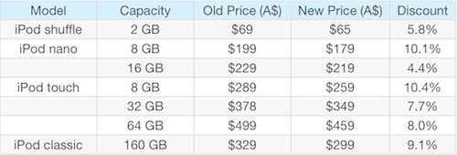 153419 ipod prices au 040111