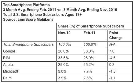 095433 comscore feb11 smartphones