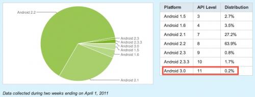 141346 android platform breakdown 040111 500