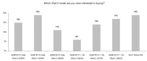 165905 rbc mar11 ipad models 500